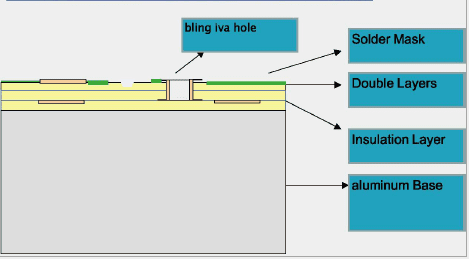 stack up,Single sides double layers