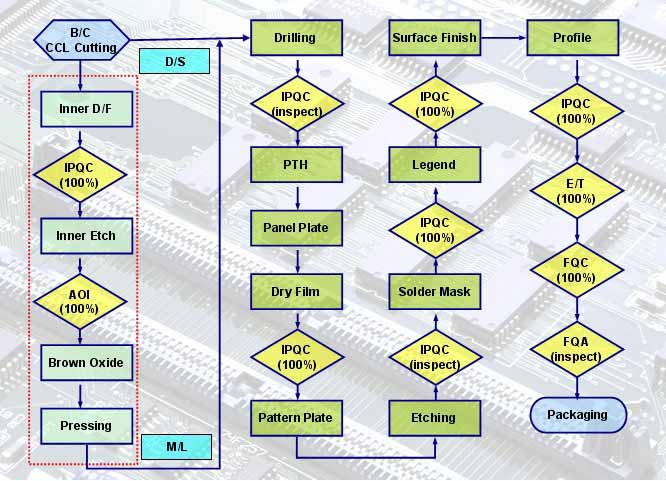 sayfupcb-manufacturering-control-flow