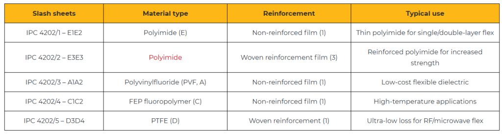 PCB IPC standard