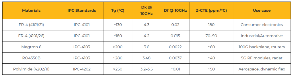 PCB IPC standard
