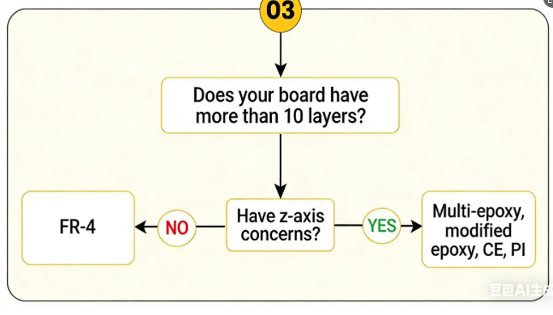 Substrates Supporting Designs Exceeding 10 Layers