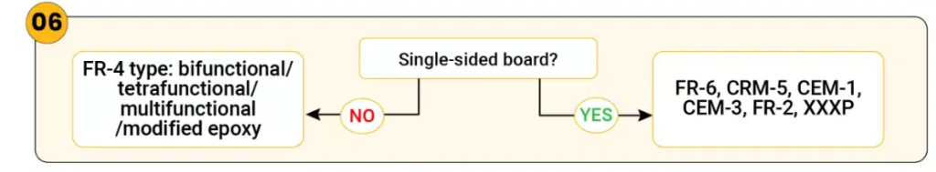 Dielectric Materials for Single-Sided Board Construction